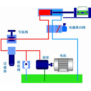 液压系统作为工业领域中的通用型设备应用非常广泛，它通过改变压强以增大作用力。在组成上，液压系统有液压元件和工作介质两大部分组成，其中液压元件可再分为动力元件、执行元件、控制元件、辅助元件四部分。关于这些液压元件详情，看液压过滤器厂家CA88液压一篇文章告诉你：